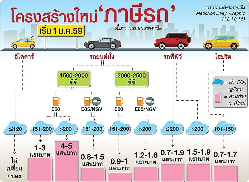 ภาษีสรรพสามิต รถยนต์